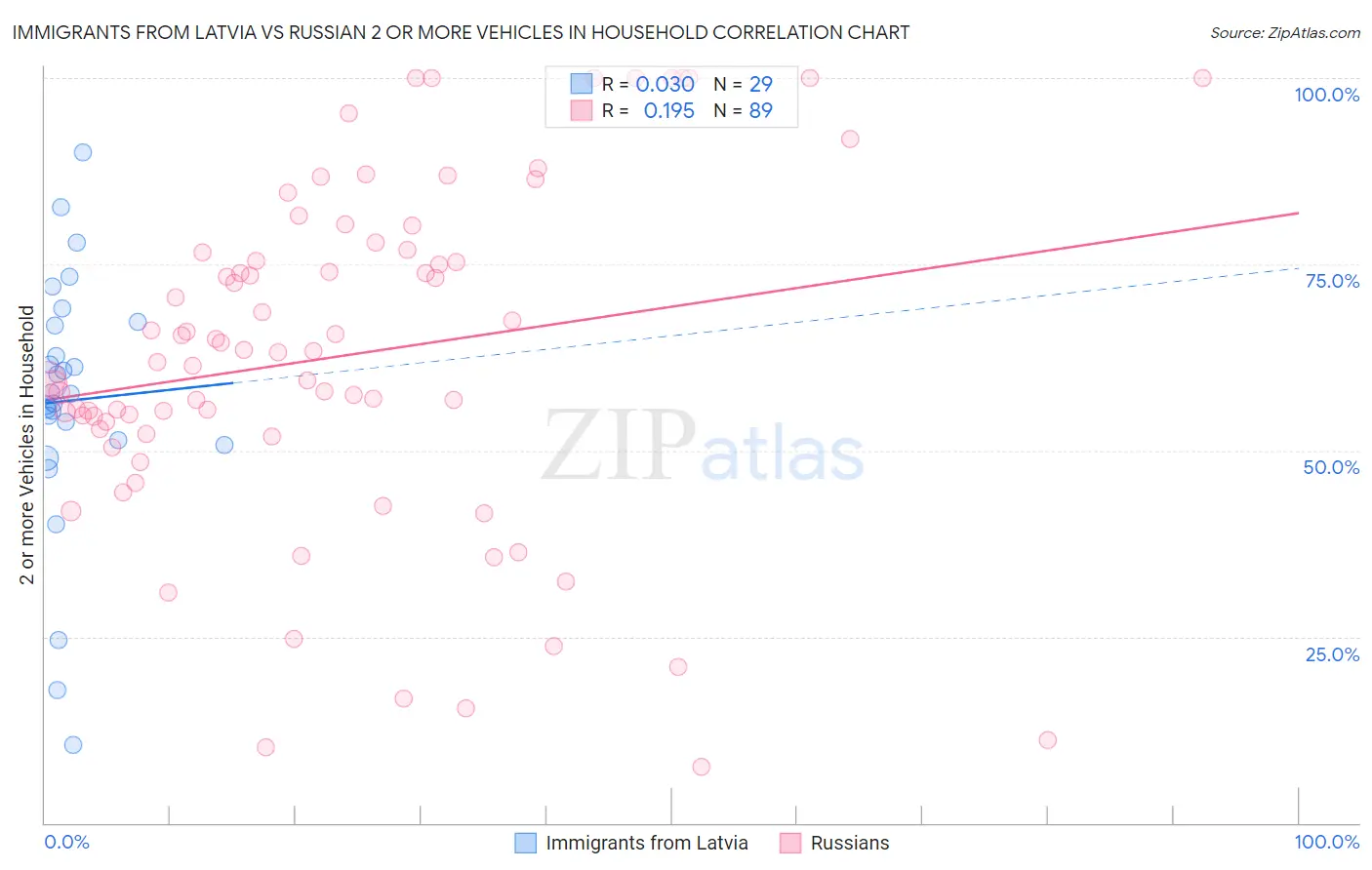 Immigrants from Latvia vs Russian 2 or more Vehicles in Household
