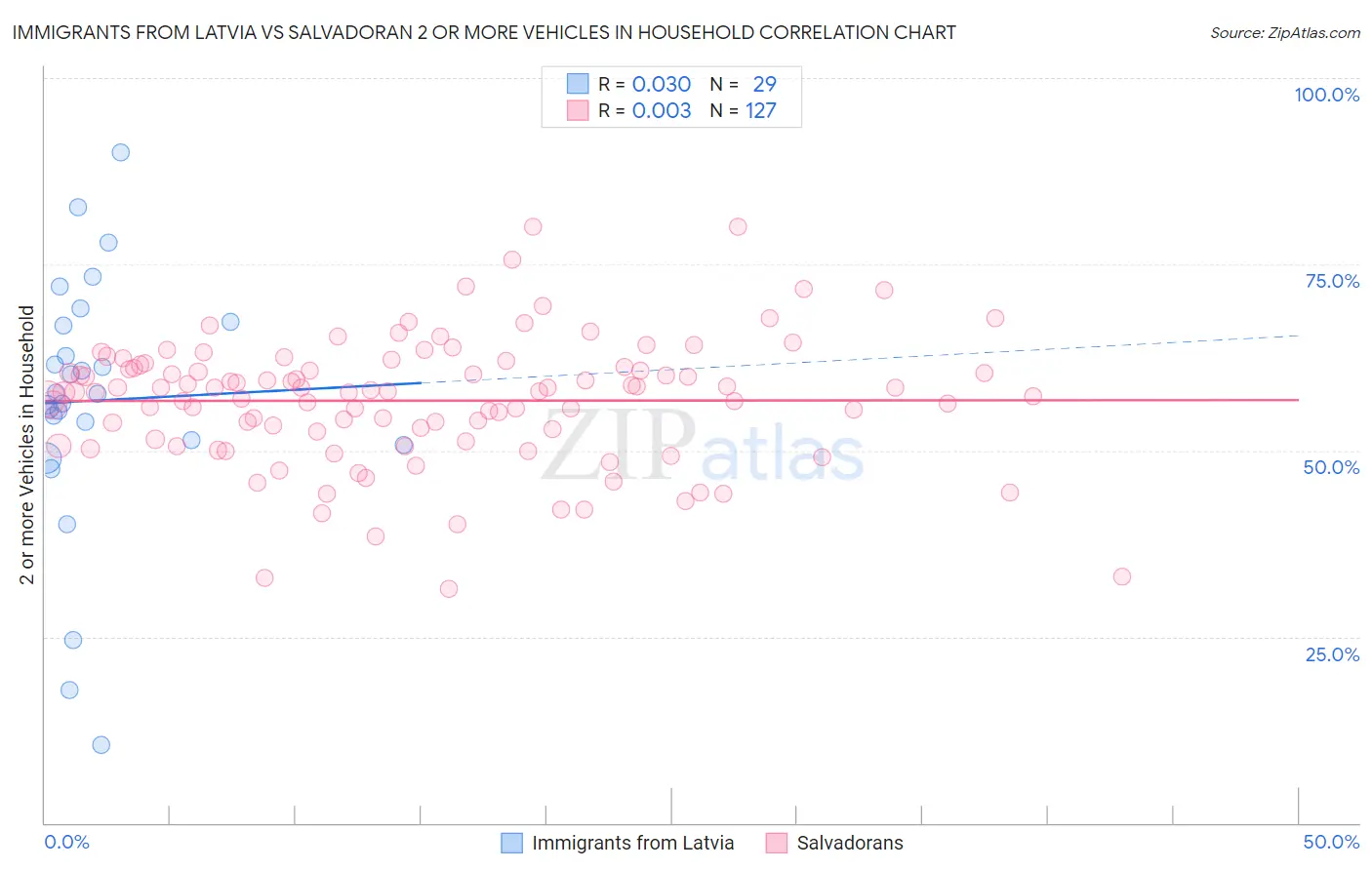Immigrants from Latvia vs Salvadoran 2 or more Vehicles in Household