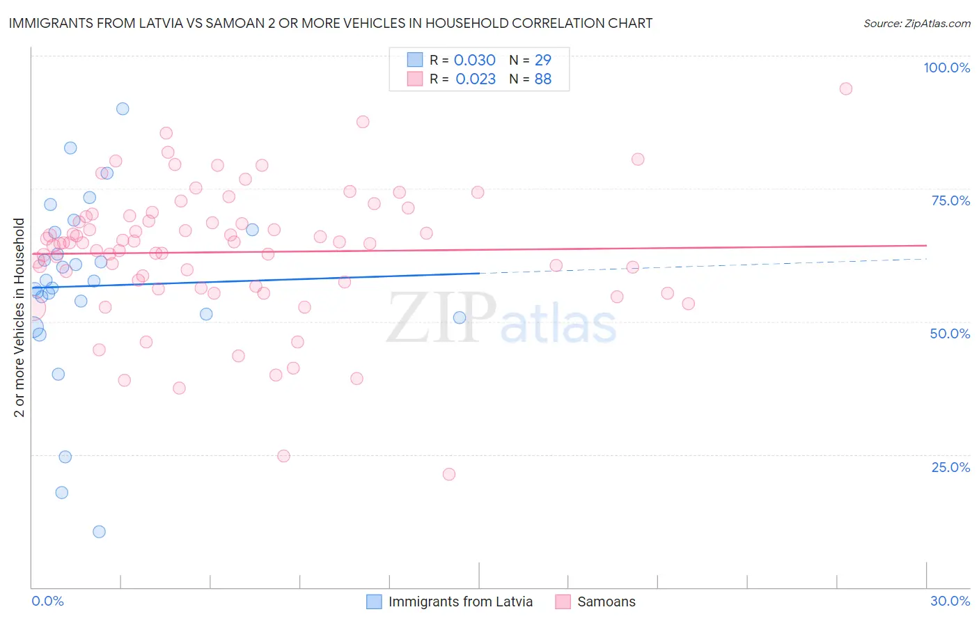 Immigrants from Latvia vs Samoan 2 or more Vehicles in Household