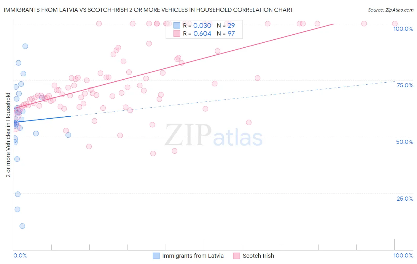 Immigrants from Latvia vs Scotch-Irish 2 or more Vehicles in Household