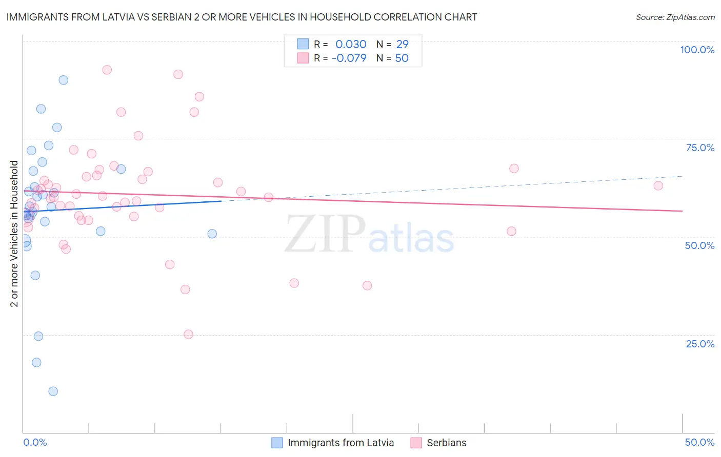 Immigrants from Latvia vs Serbian 2 or more Vehicles in Household