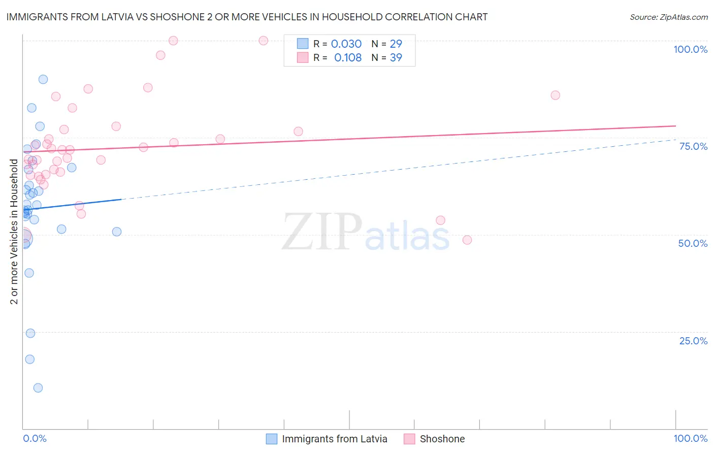 Immigrants from Latvia vs Shoshone 2 or more Vehicles in Household