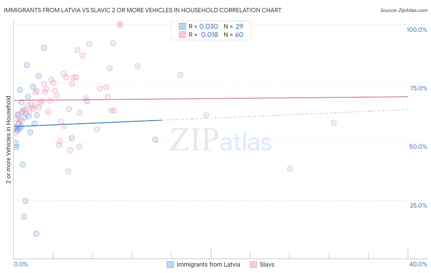 Immigrants from Latvia vs Slavic 2 or more Vehicles in Household