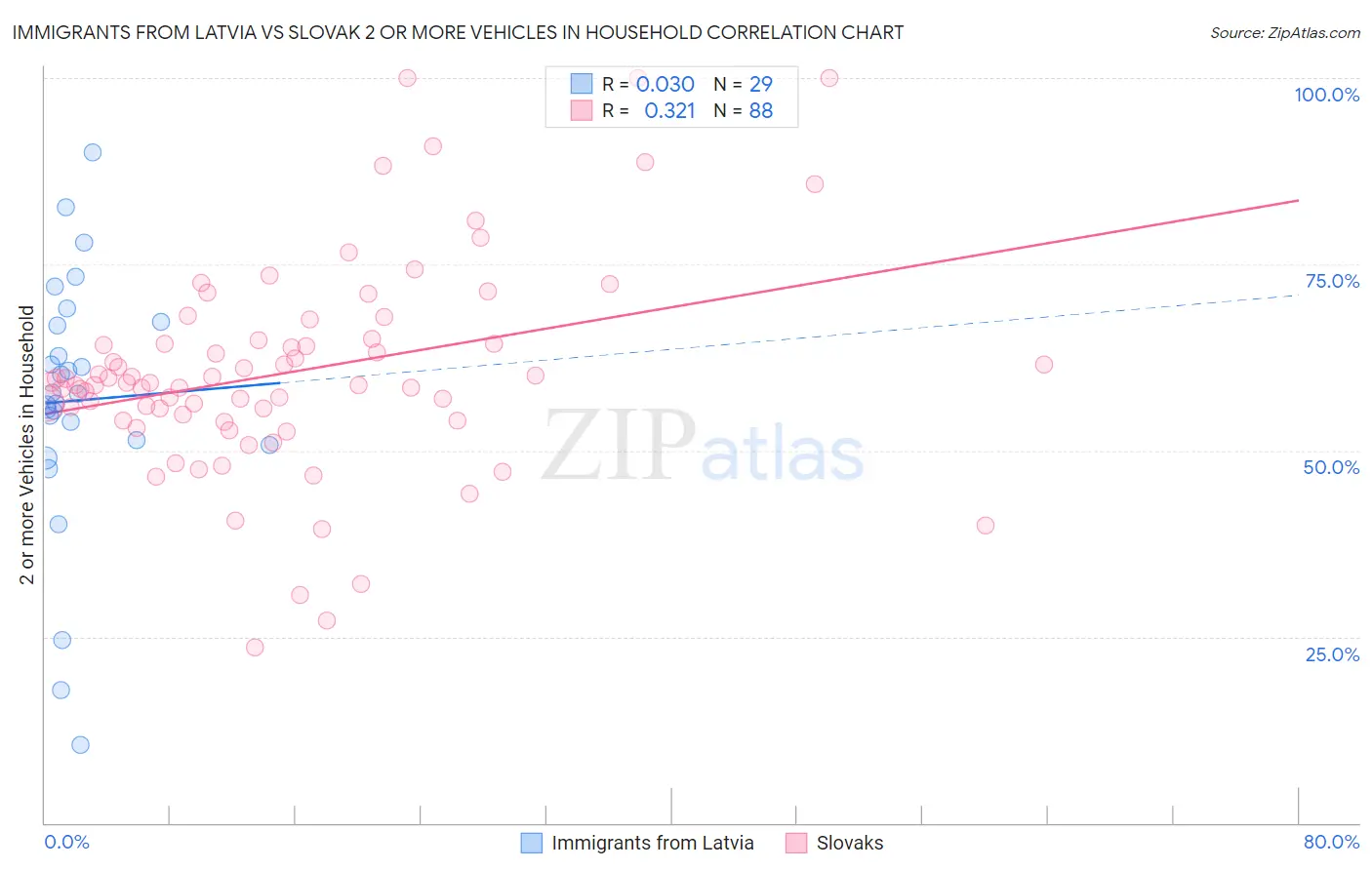 Immigrants from Latvia vs Slovak 2 or more Vehicles in Household
