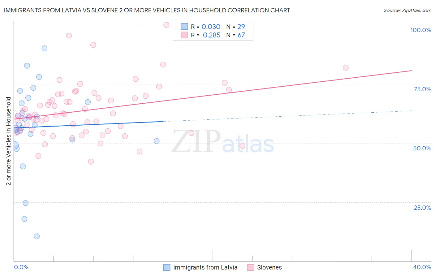 Immigrants from Latvia vs Slovene 2 or more Vehicles in Household