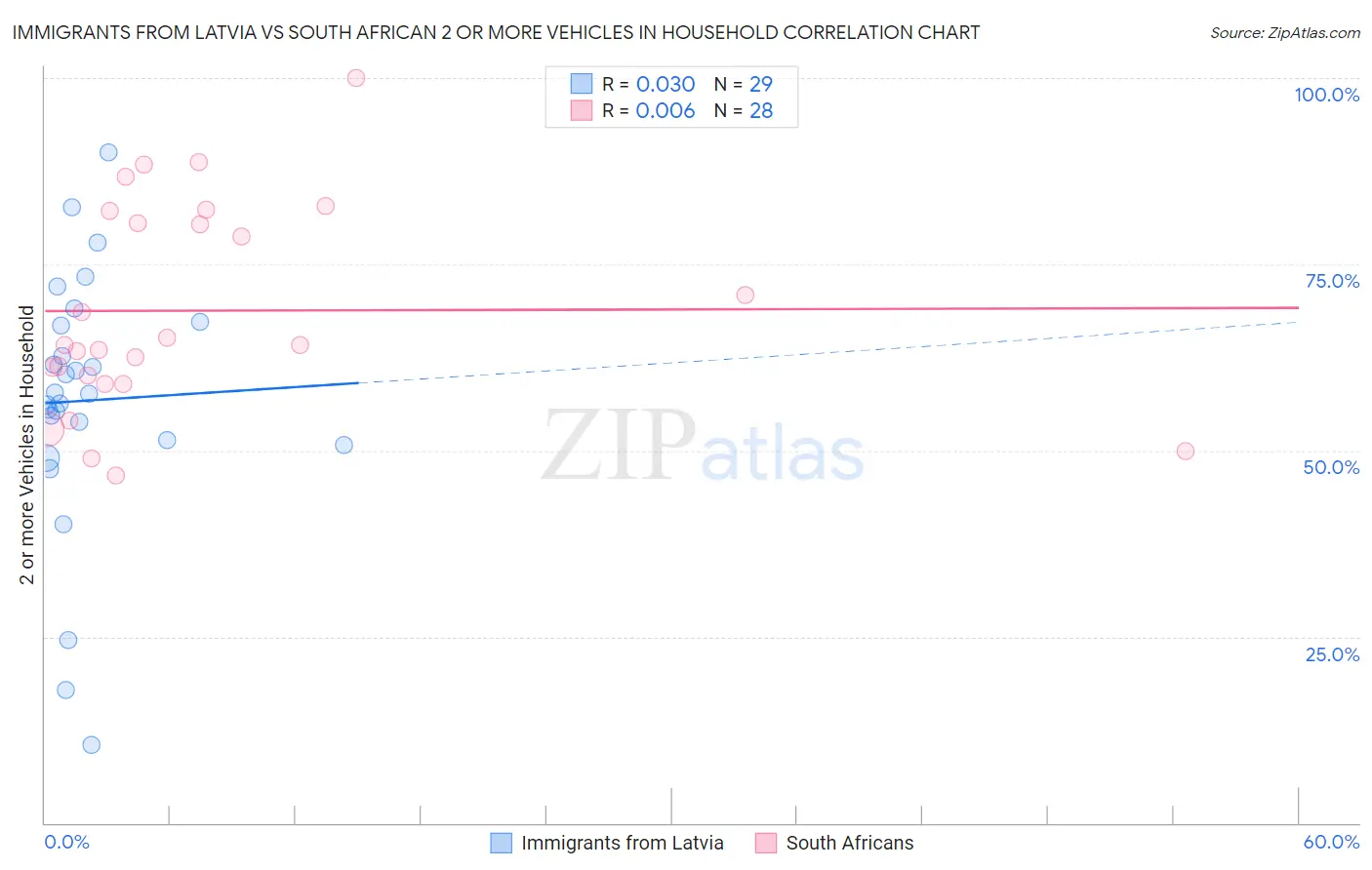 Immigrants from Latvia vs South African 2 or more Vehicles in Household
