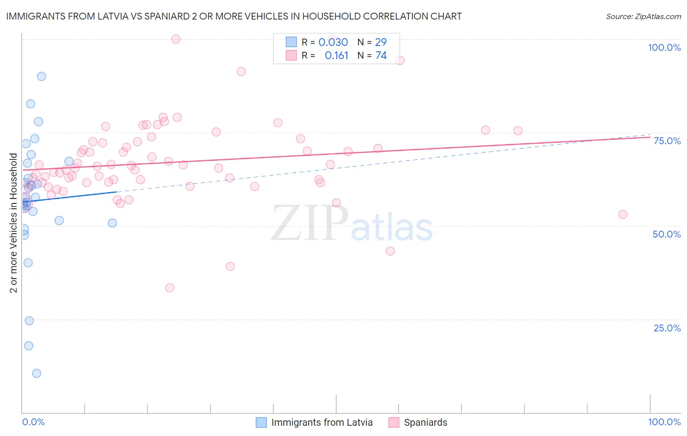Immigrants from Latvia vs Spaniard 2 or more Vehicles in Household