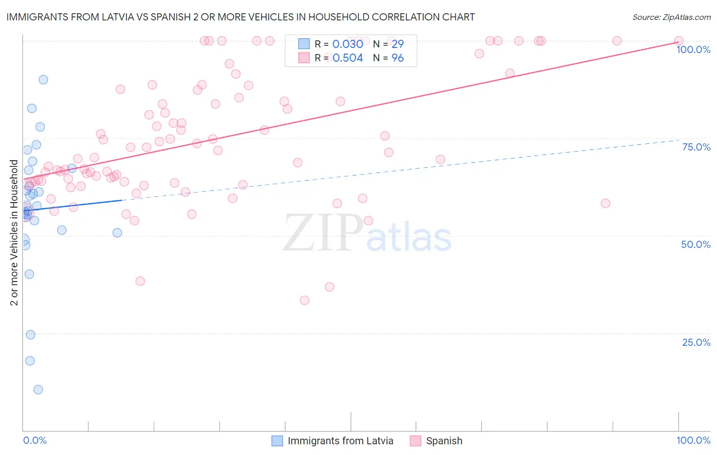 Immigrants from Latvia vs Spanish 2 or more Vehicles in Household