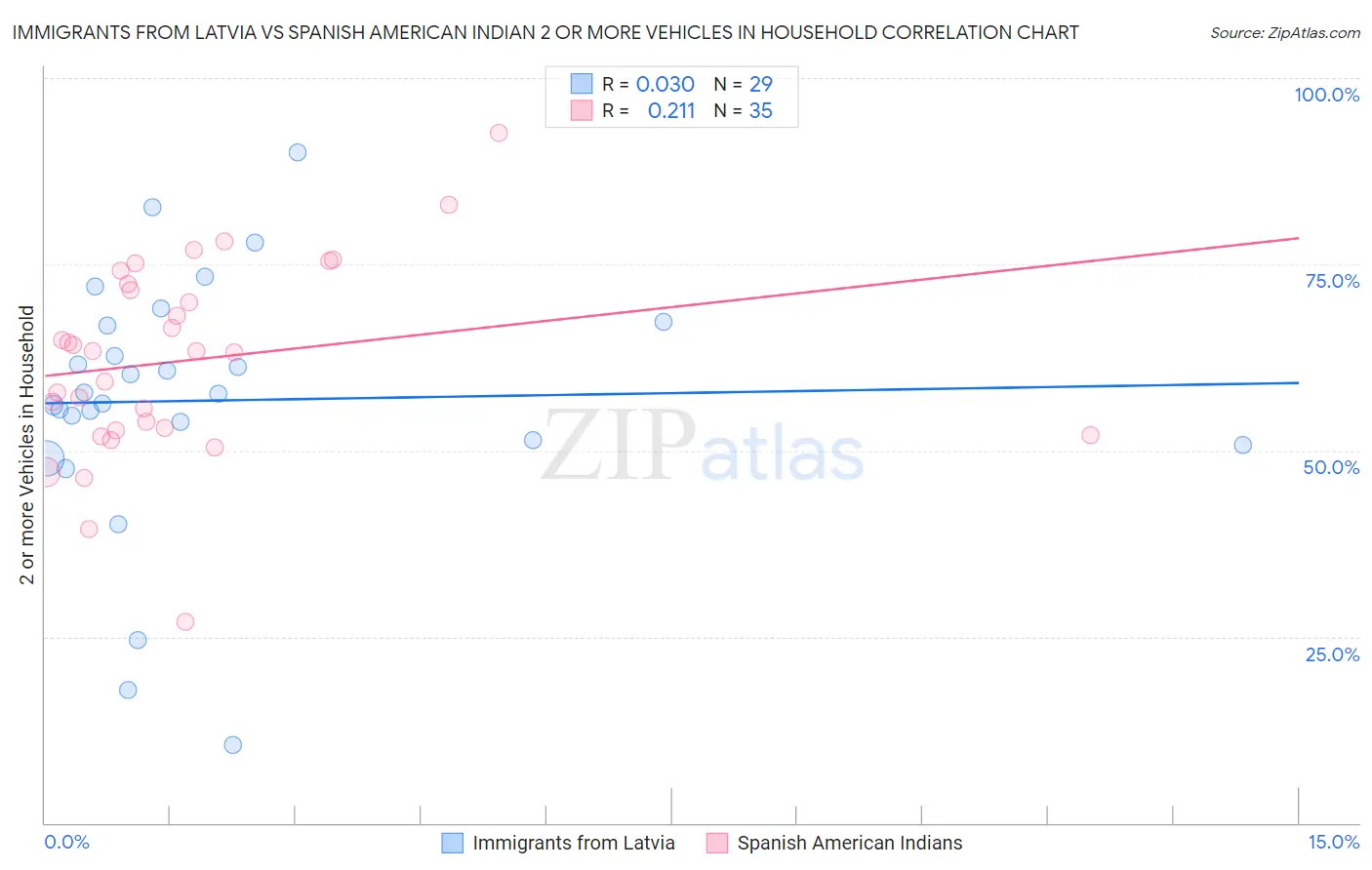 Immigrants from Latvia vs Spanish American Indian 2 or more Vehicles in Household
