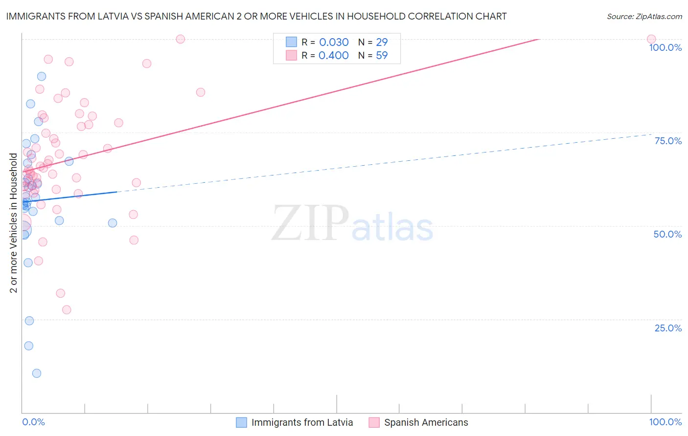 Immigrants from Latvia vs Spanish American 2 or more Vehicles in Household