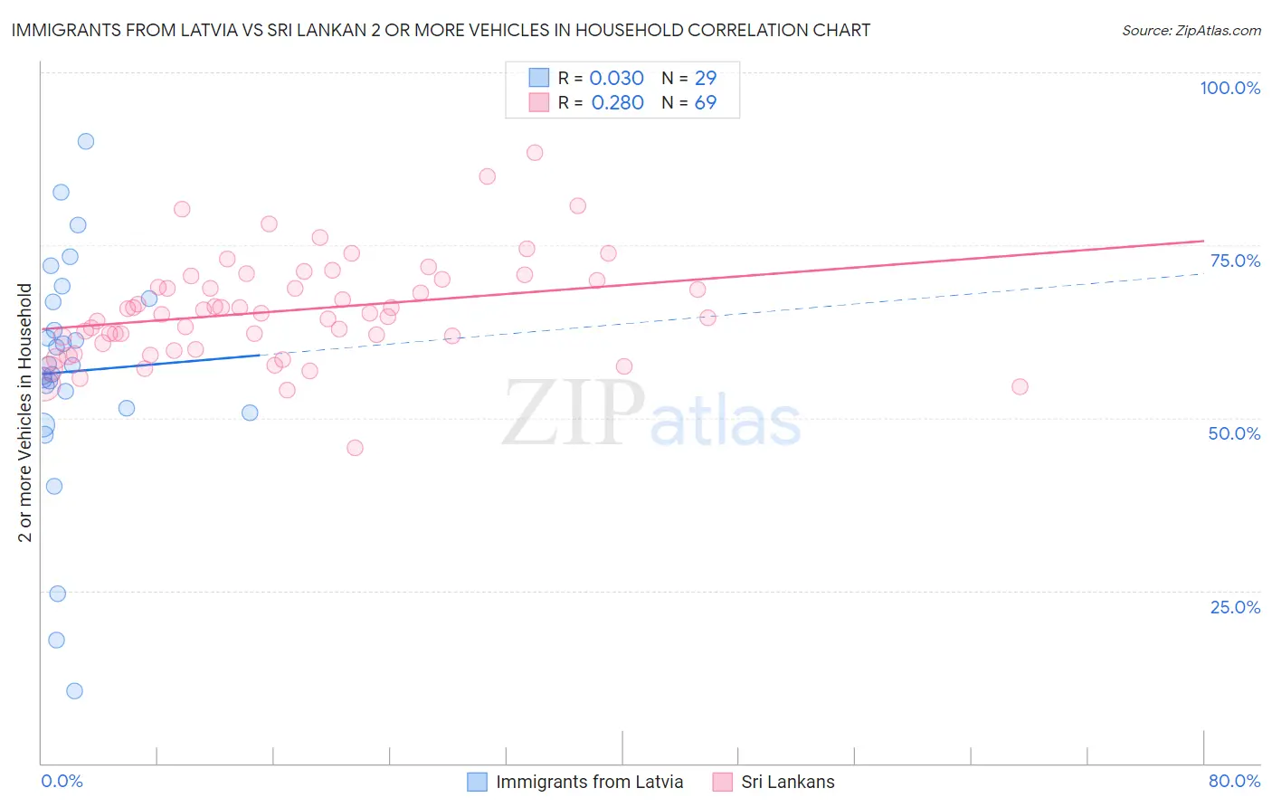 Immigrants from Latvia vs Sri Lankan 2 or more Vehicles in Household