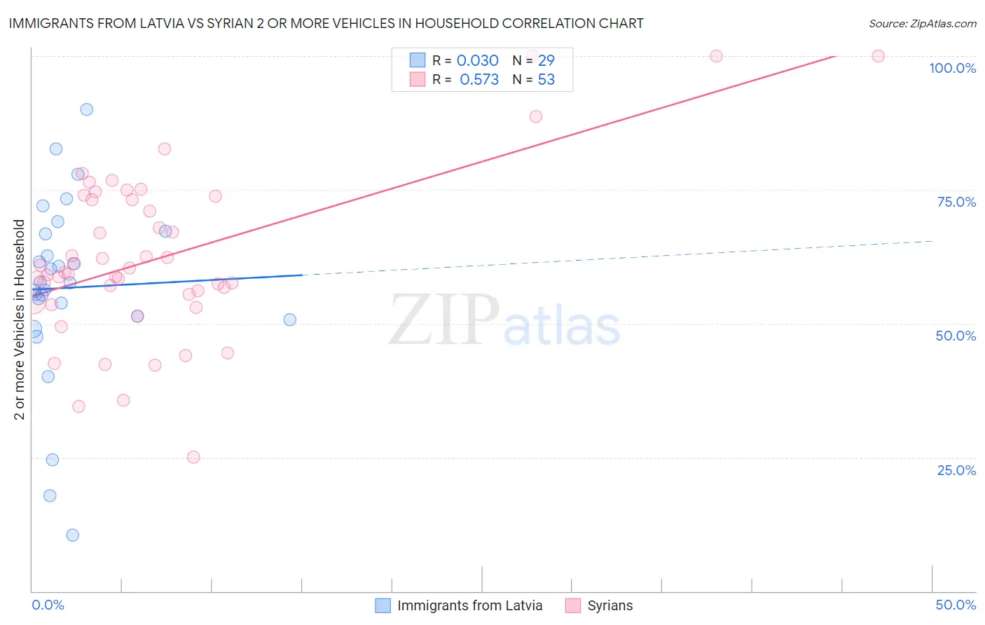 Immigrants from Latvia vs Syrian 2 or more Vehicles in Household