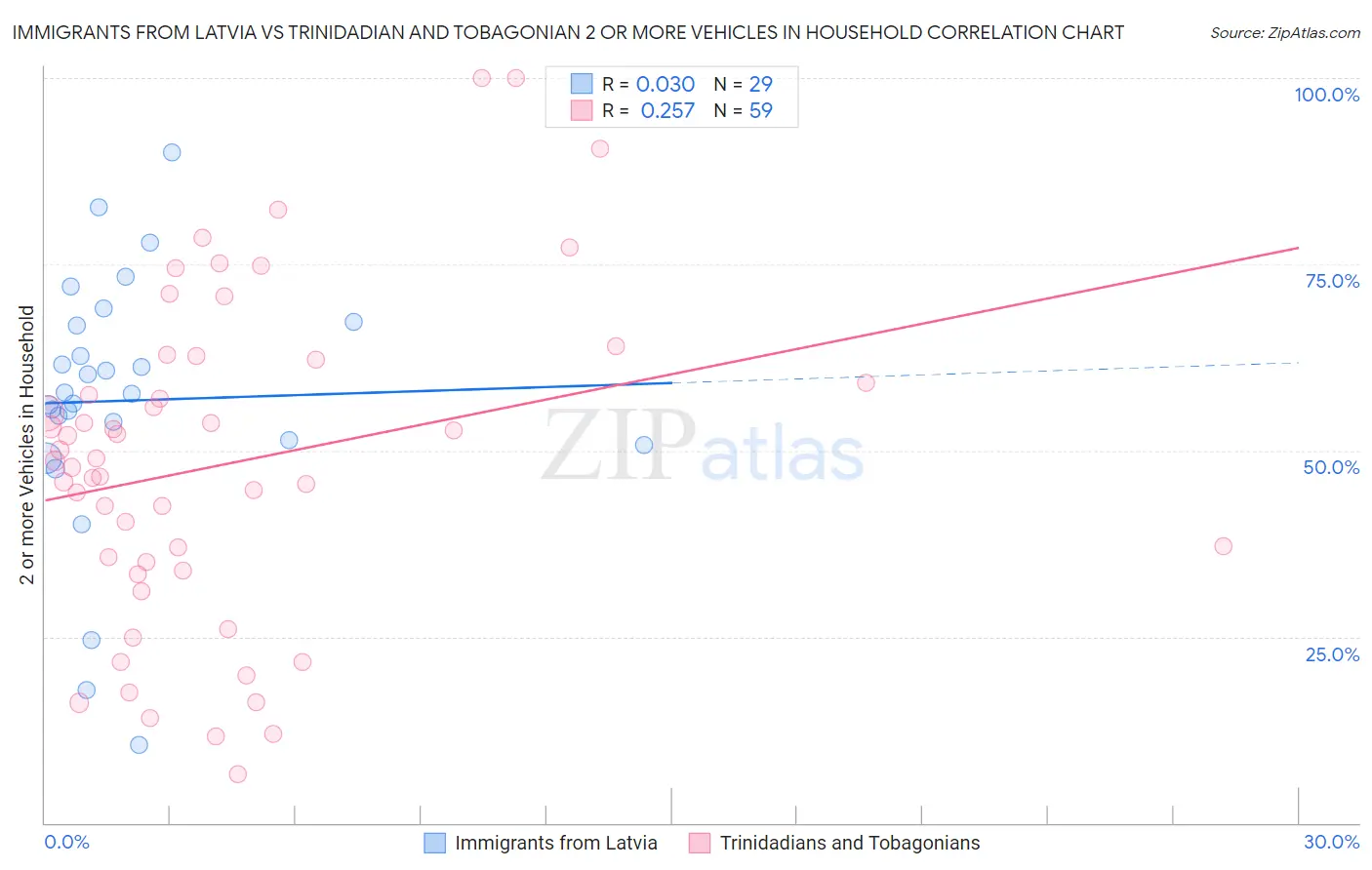 Immigrants from Latvia vs Trinidadian and Tobagonian 2 or more Vehicles in Household