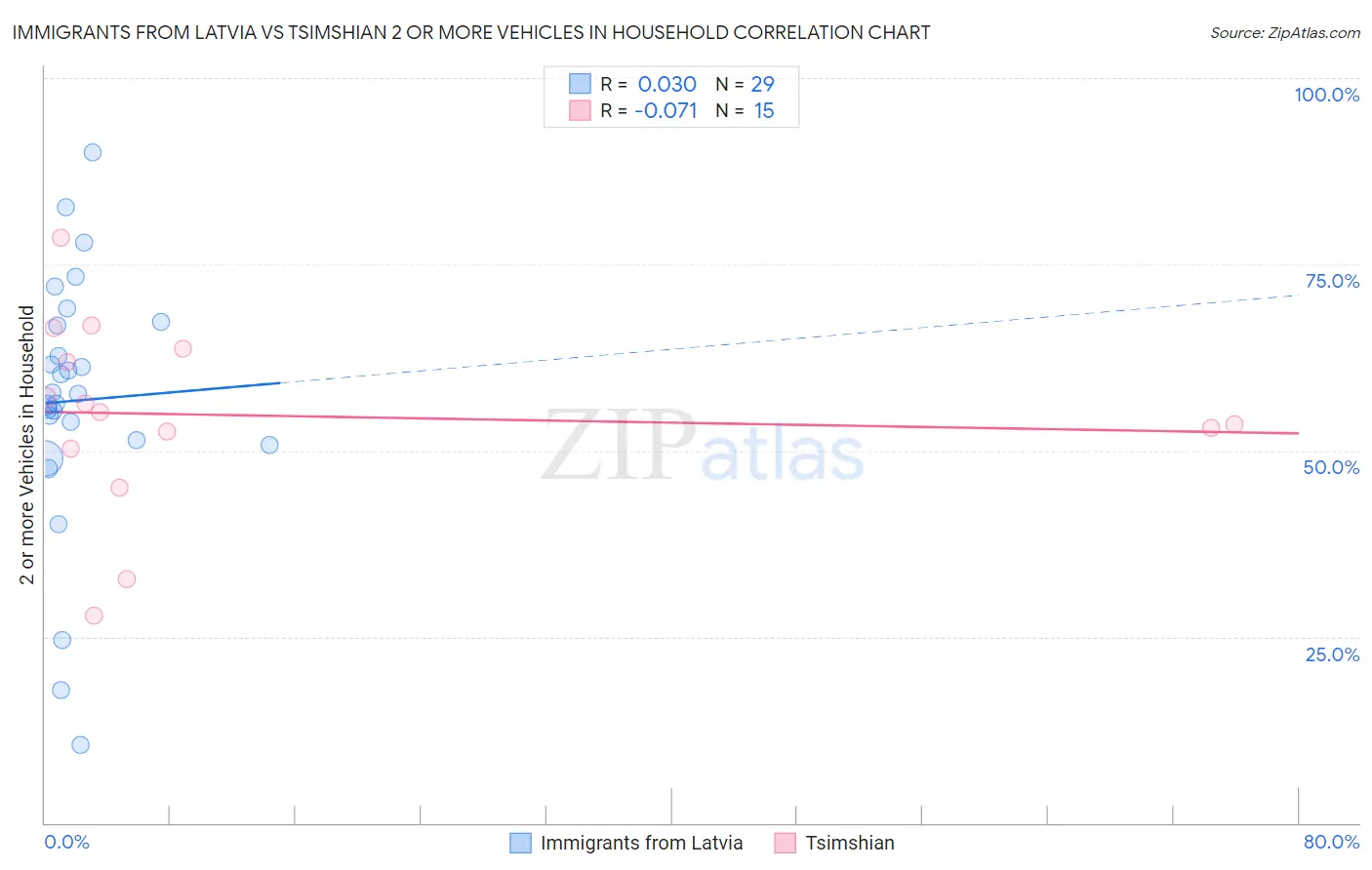 Immigrants from Latvia vs Tsimshian 2 or more Vehicles in Household