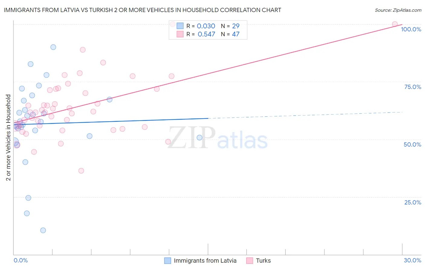 Immigrants from Latvia vs Turkish 2 or more Vehicles in Household
