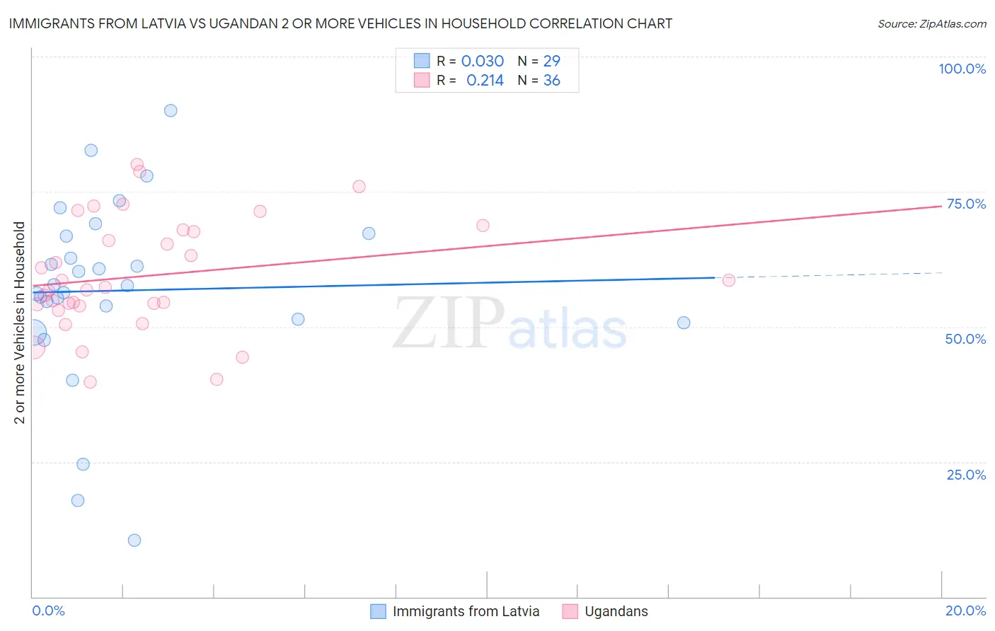 Immigrants from Latvia vs Ugandan 2 or more Vehicles in Household