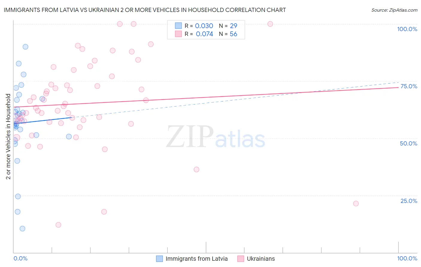 Immigrants from Latvia vs Ukrainian 2 or more Vehicles in Household