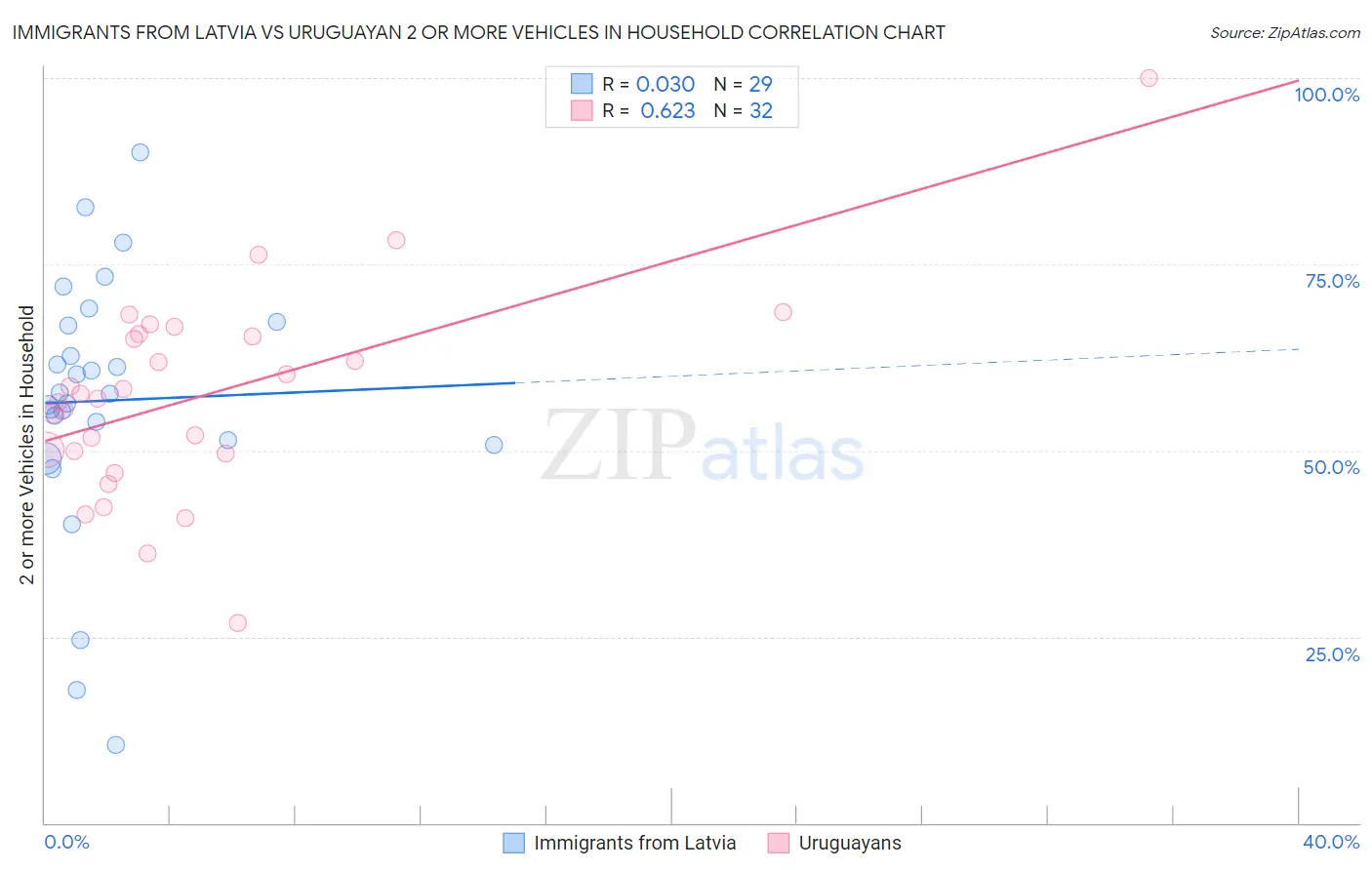 Immigrants from Latvia vs Uruguayan 2 or more Vehicles in Household