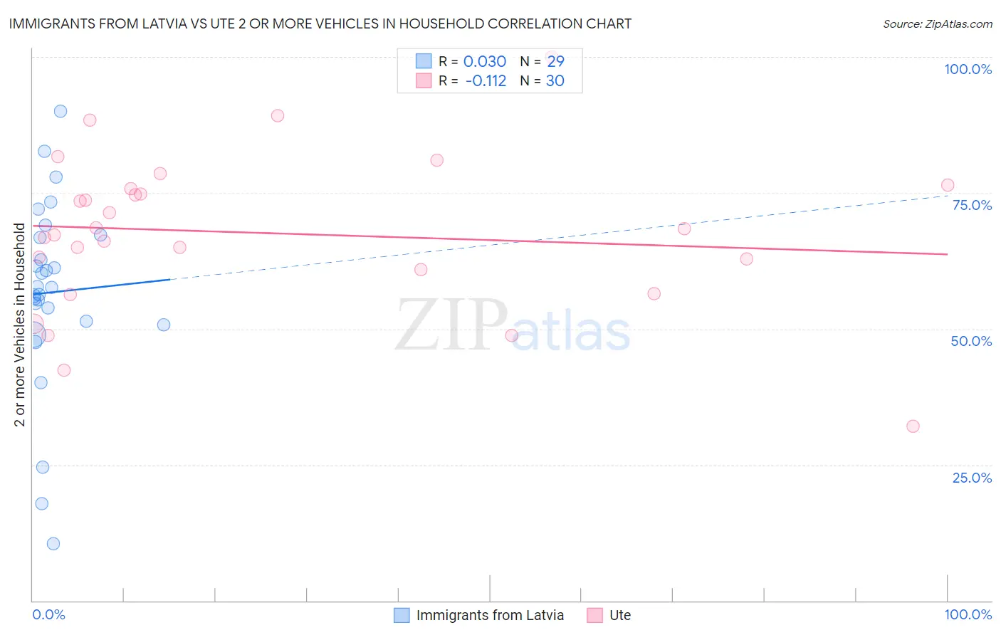 Immigrants from Latvia vs Ute 2 or more Vehicles in Household