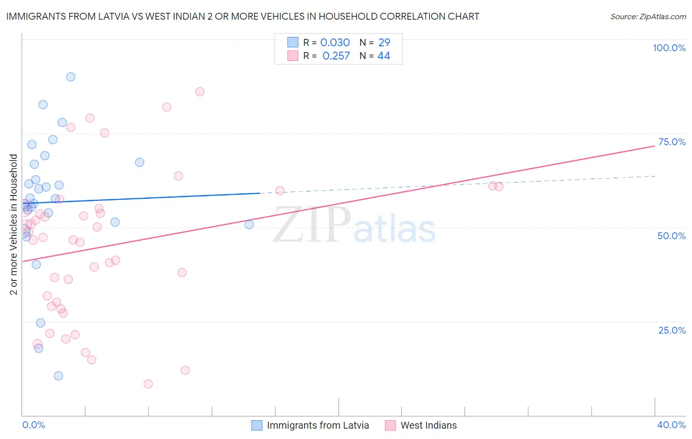 Immigrants from Latvia vs West Indian 2 or more Vehicles in Household