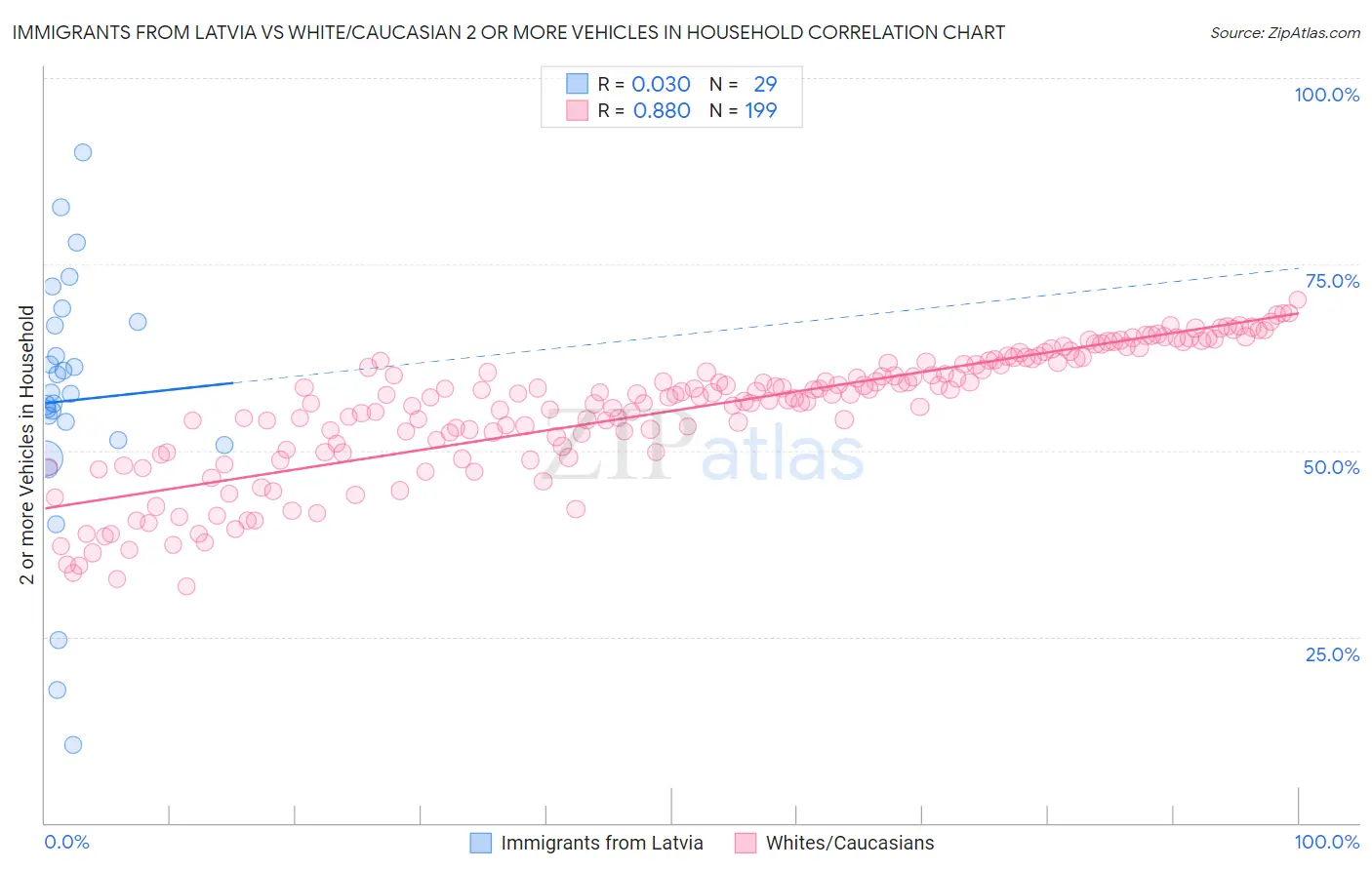 Immigrants from Latvia vs White/Caucasian 2 or more Vehicles in Household