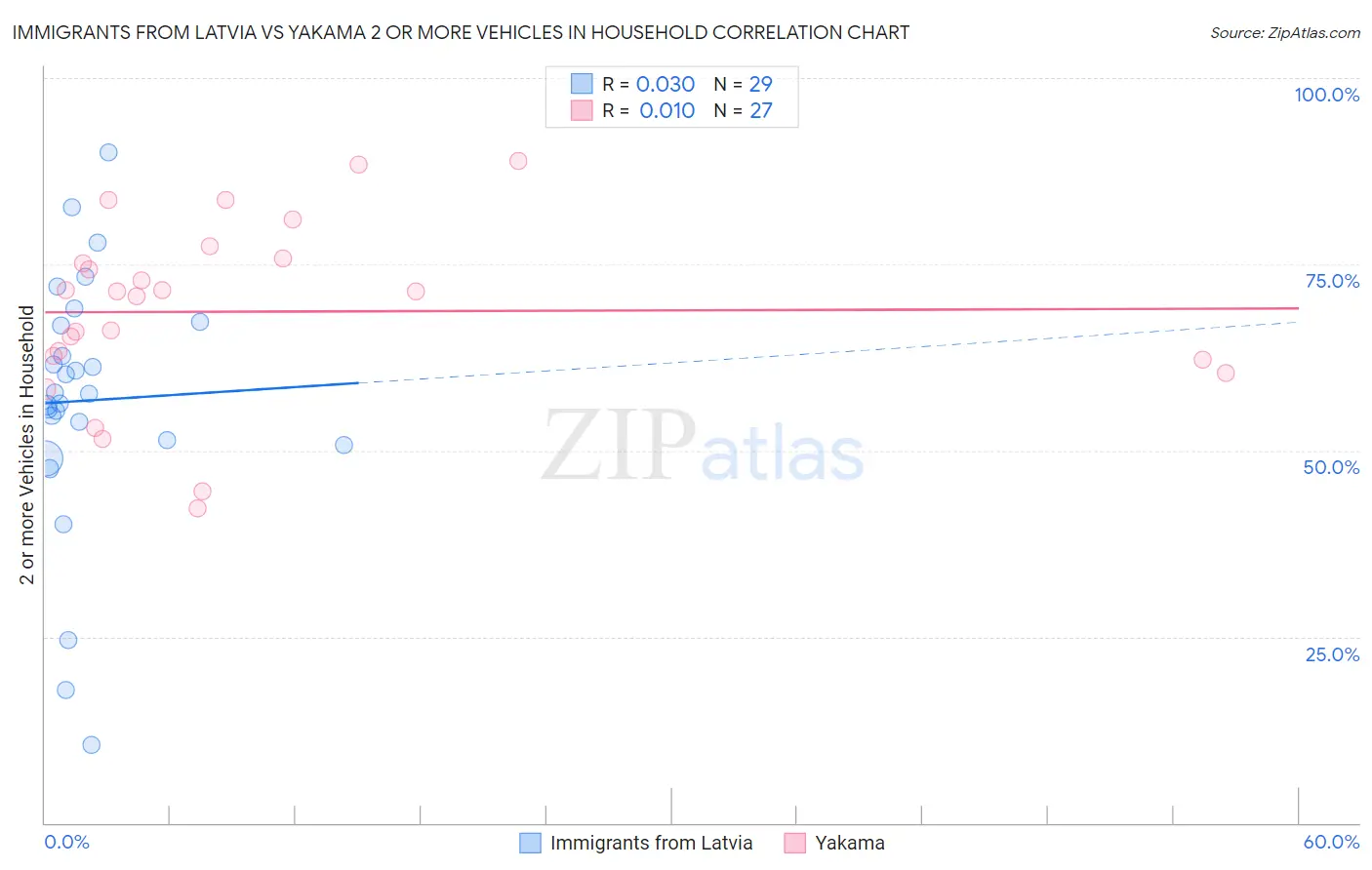 Immigrants from Latvia vs Yakama 2 or more Vehicles in Household