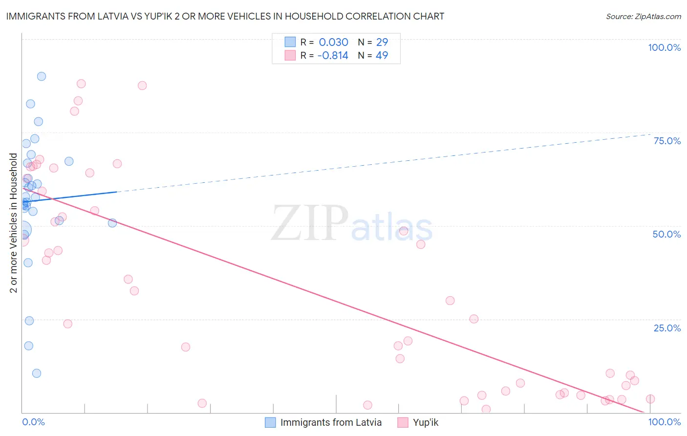 Immigrants from Latvia vs Yup'ik 2 or more Vehicles in Household