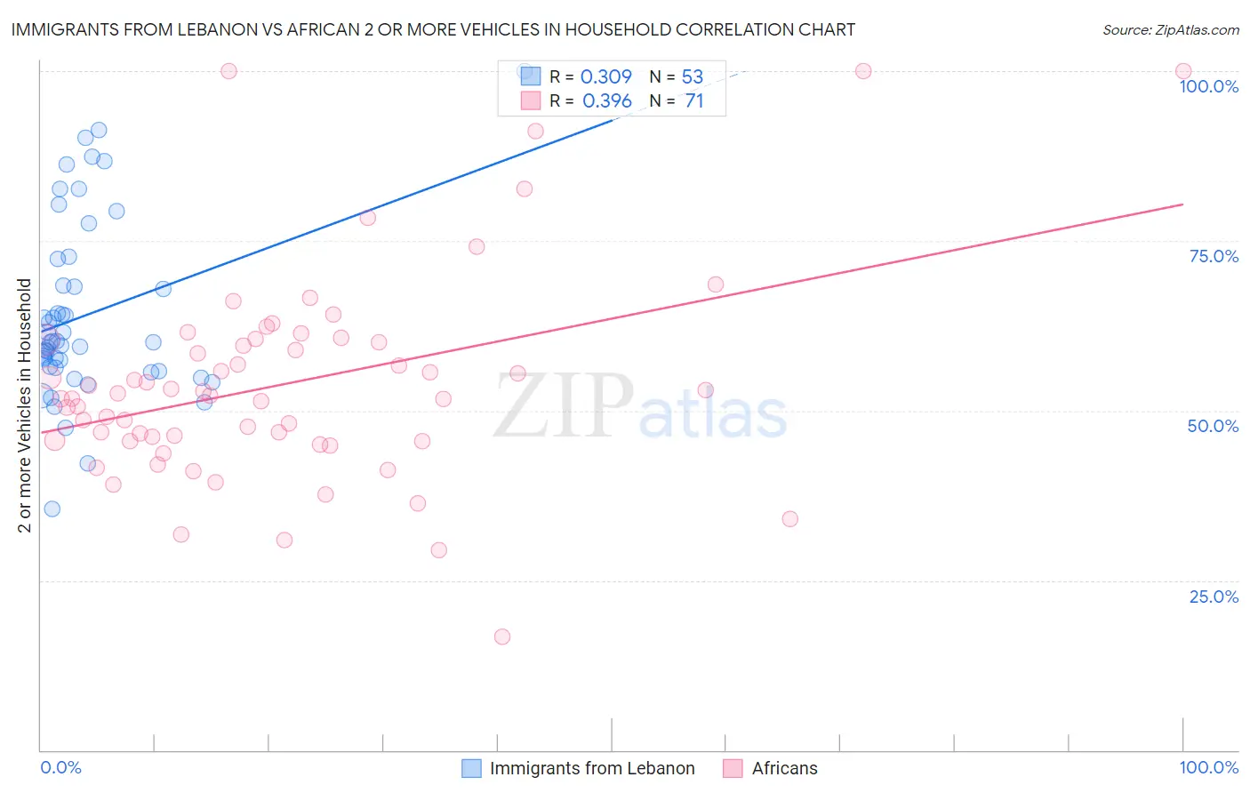 Immigrants from Lebanon vs African 2 or more Vehicles in Household