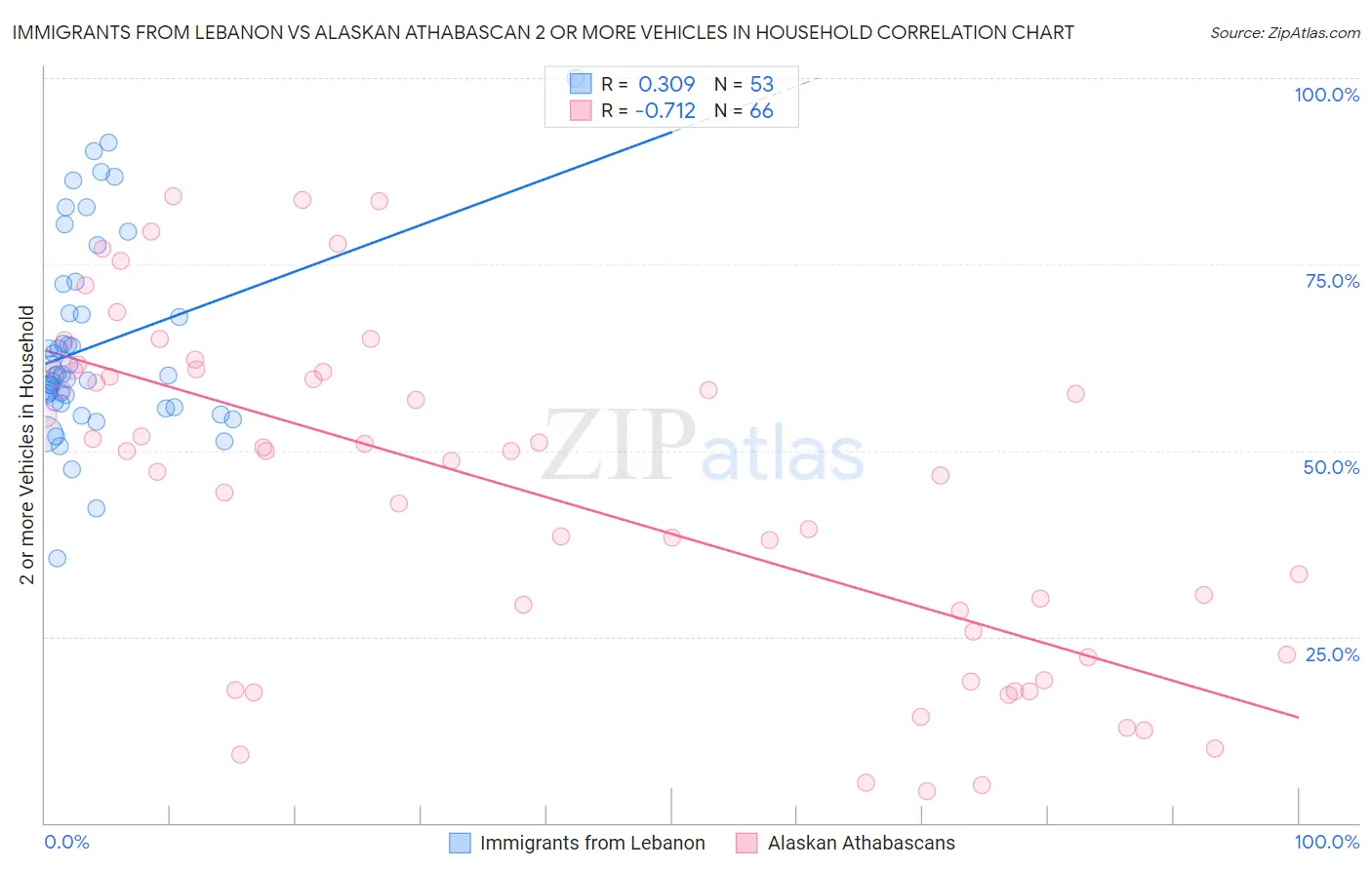 Immigrants from Lebanon vs Alaskan Athabascan 2 or more Vehicles in Household