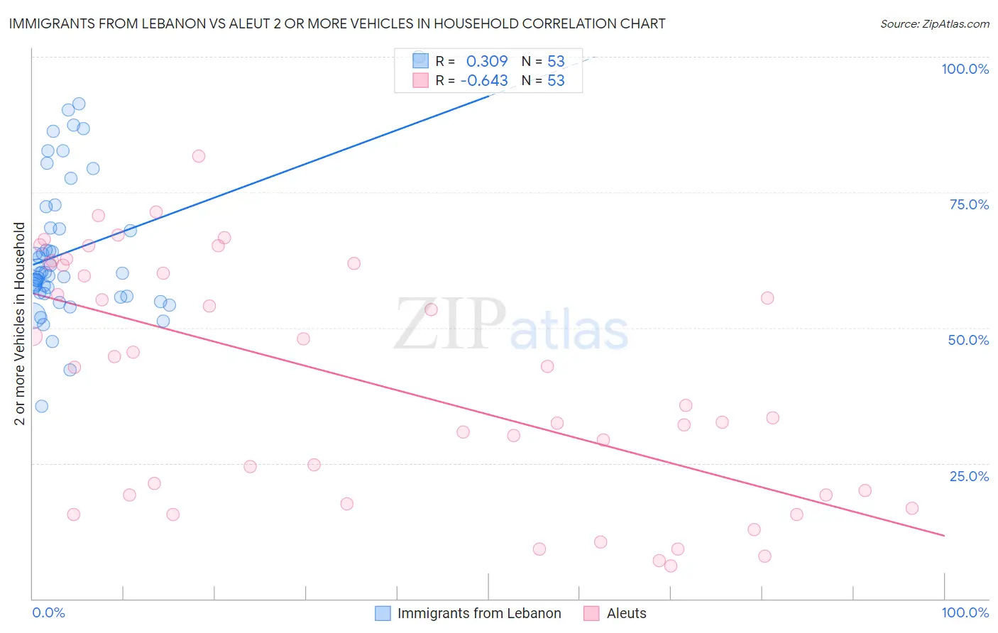 Immigrants from Lebanon vs Aleut 2 or more Vehicles in Household