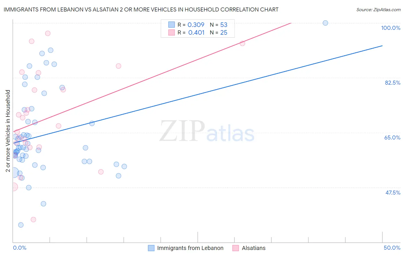 Immigrants from Lebanon vs Alsatian 2 or more Vehicles in Household