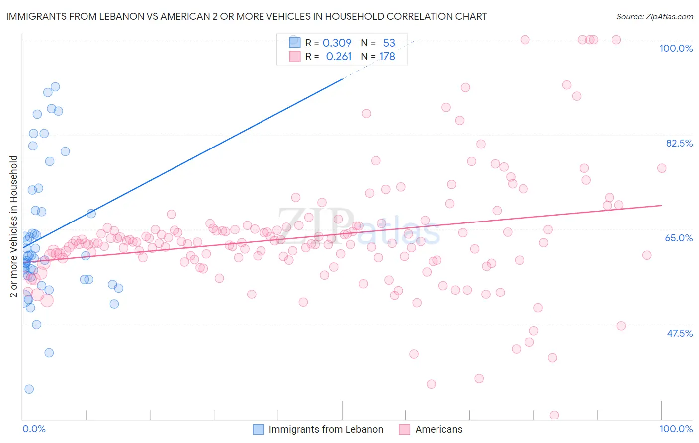 Immigrants from Lebanon vs American 2 or more Vehicles in Household