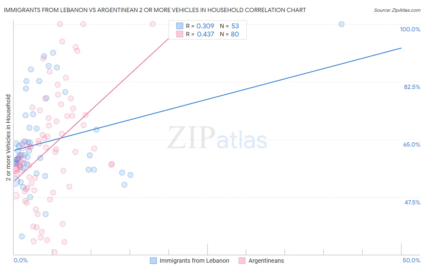 Immigrants from Lebanon vs Argentinean 2 or more Vehicles in Household