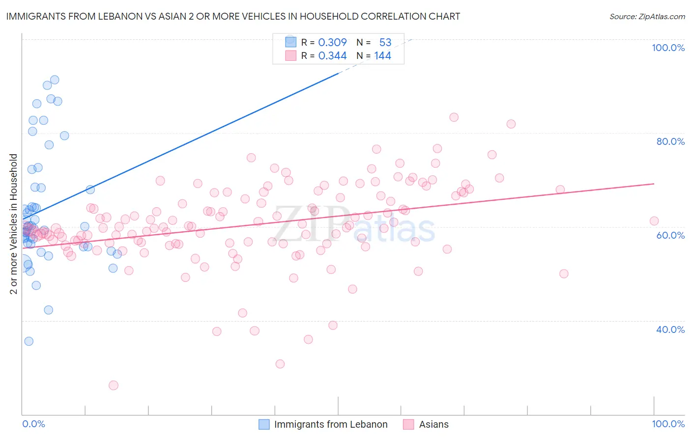 Immigrants from Lebanon vs Asian 2 or more Vehicles in Household