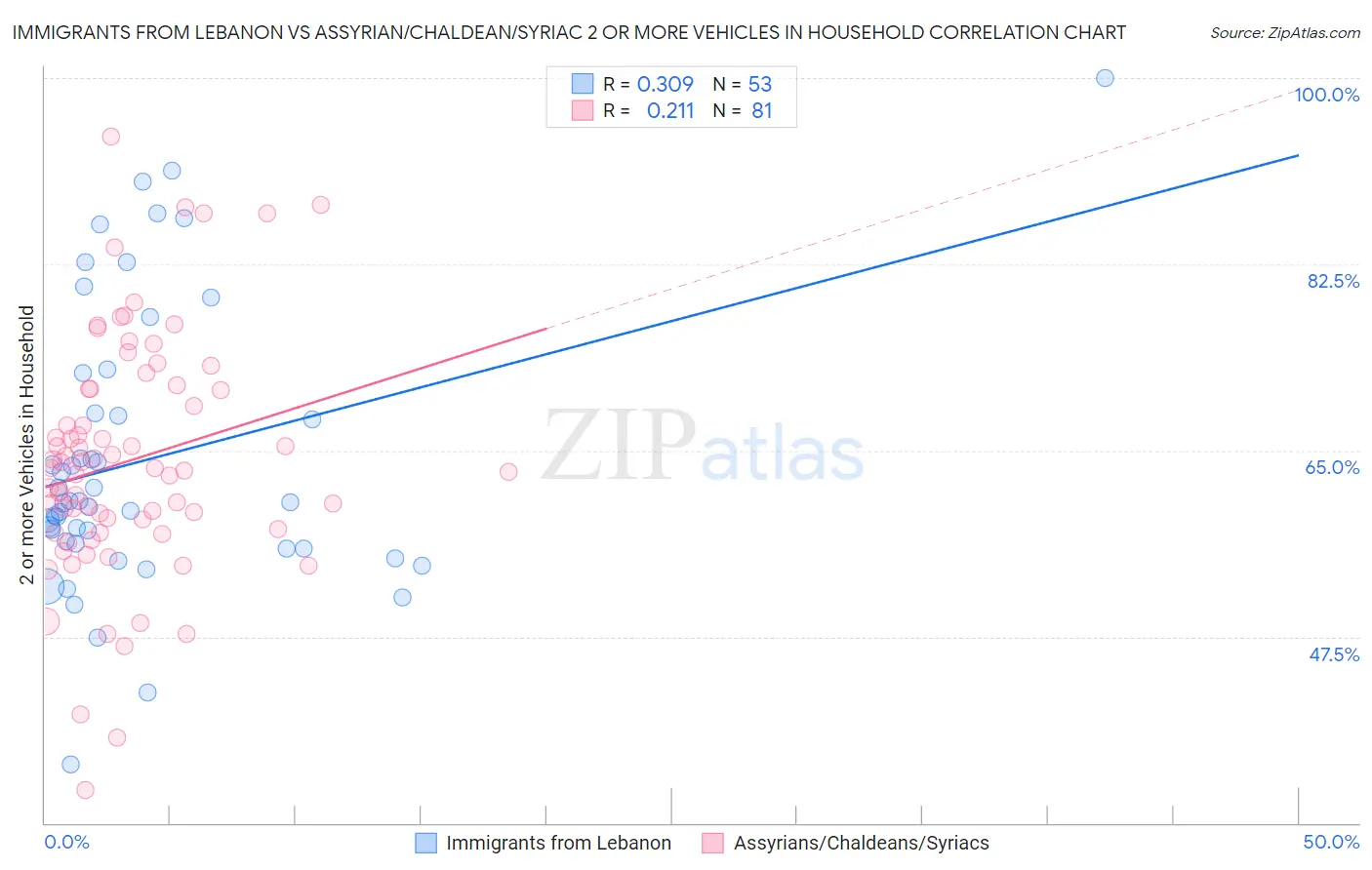 Immigrants from Lebanon vs Assyrian/Chaldean/Syriac 2 or more Vehicles in Household