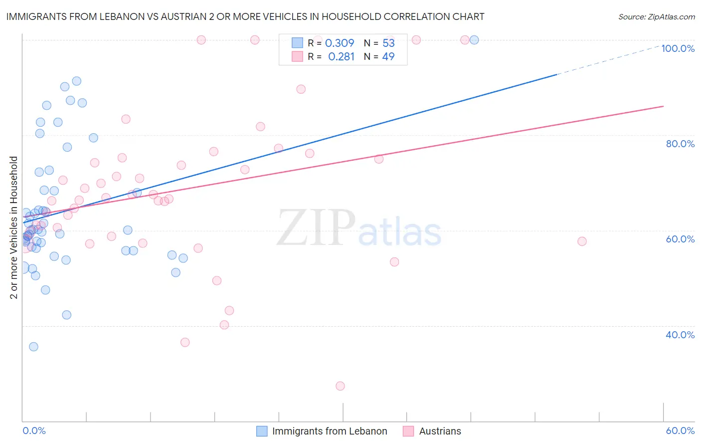 Immigrants from Lebanon vs Austrian 2 or more Vehicles in Household