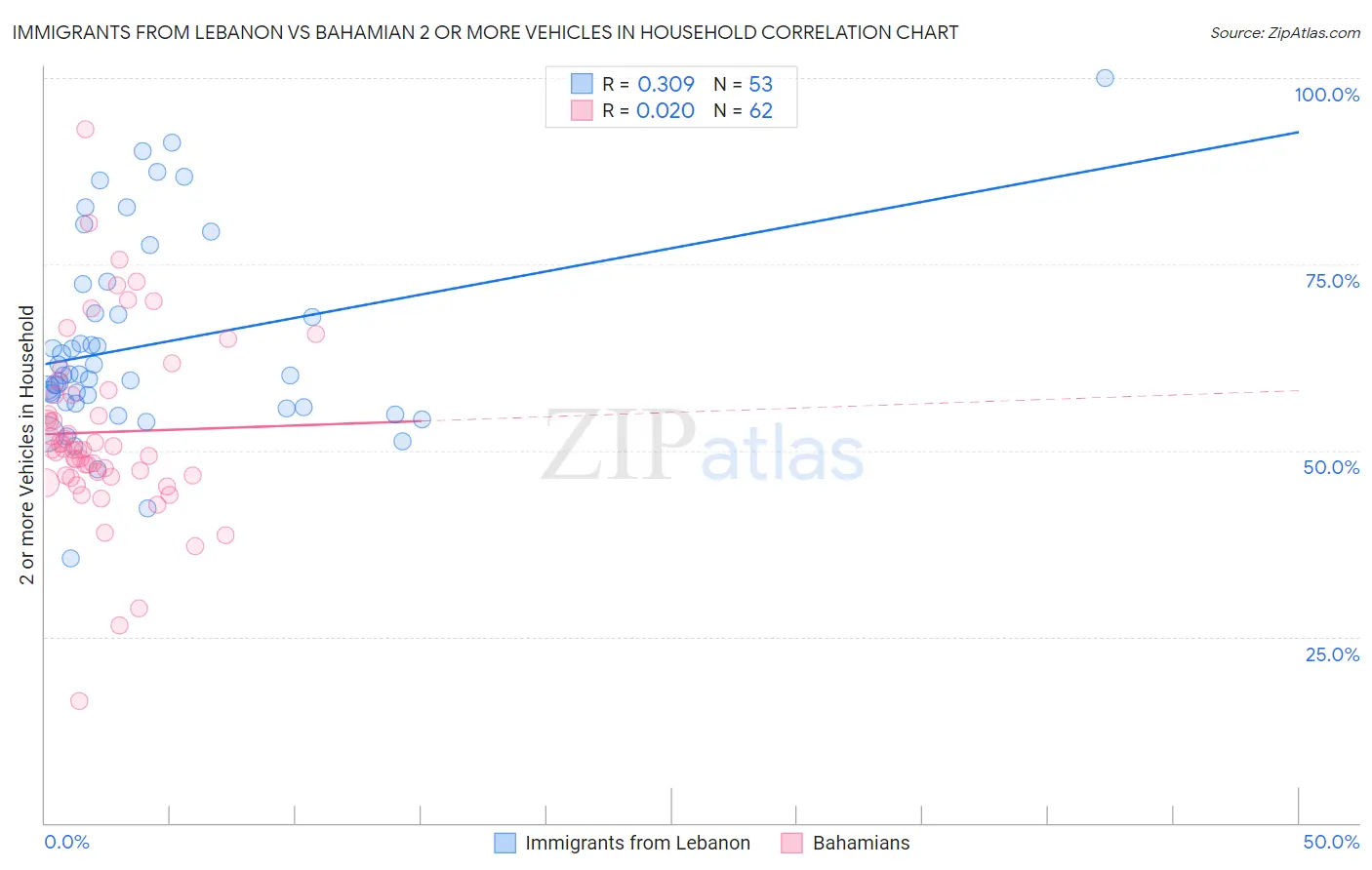 Immigrants from Lebanon vs Bahamian 2 or more Vehicles in Household