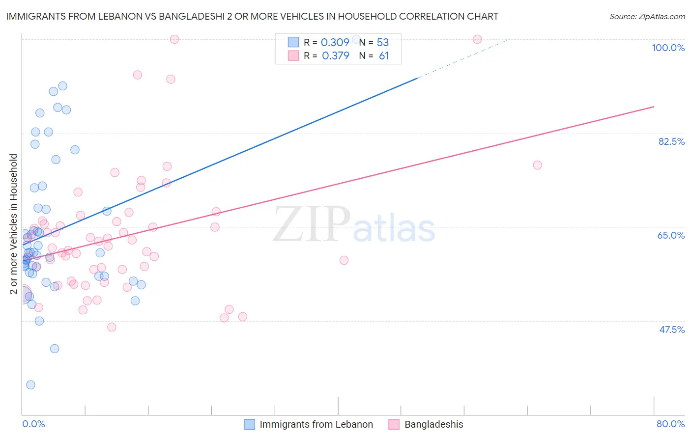 Immigrants from Lebanon vs Bangladeshi 2 or more Vehicles in Household