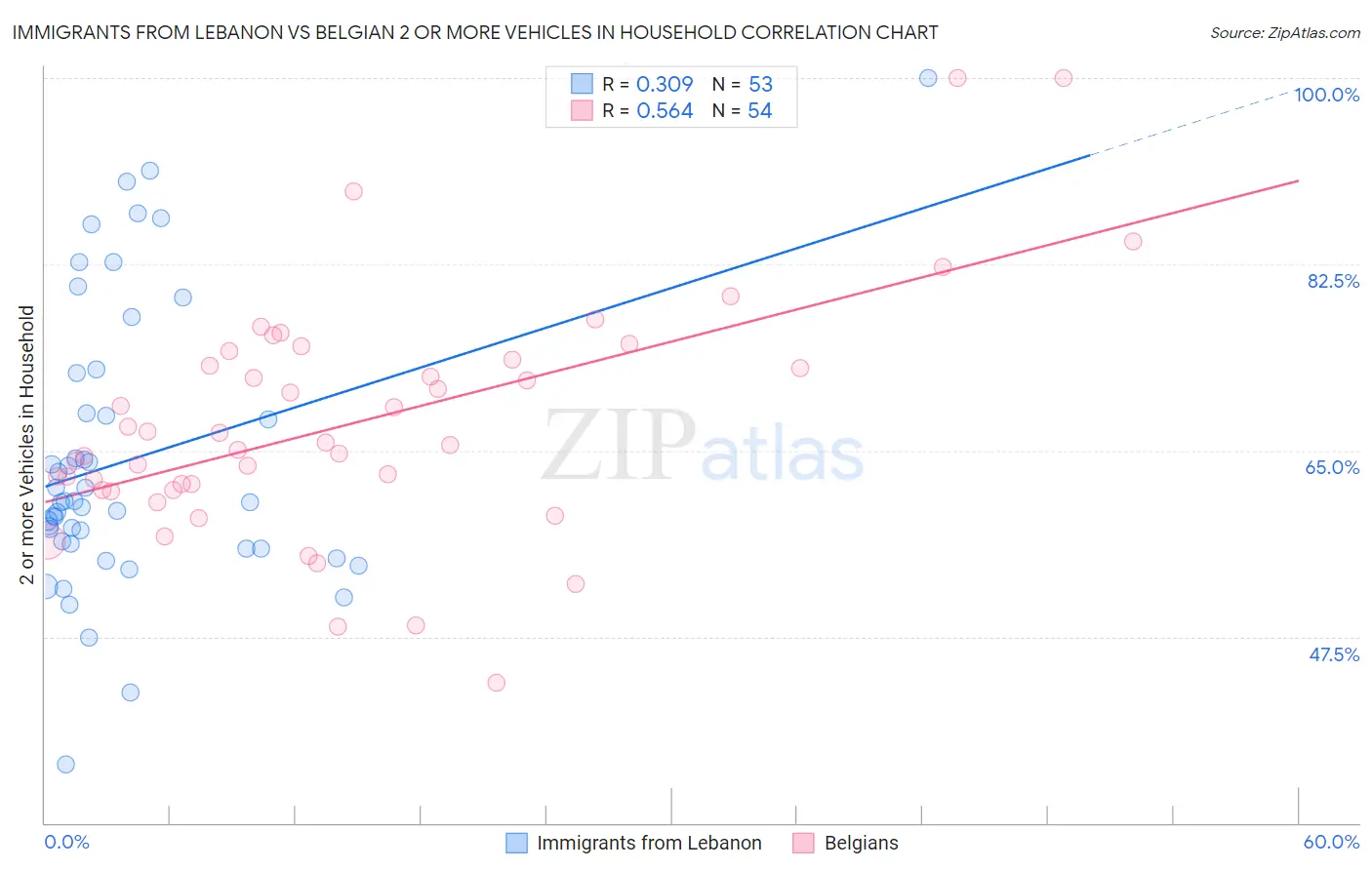 Immigrants from Lebanon vs Belgian 2 or more Vehicles in Household