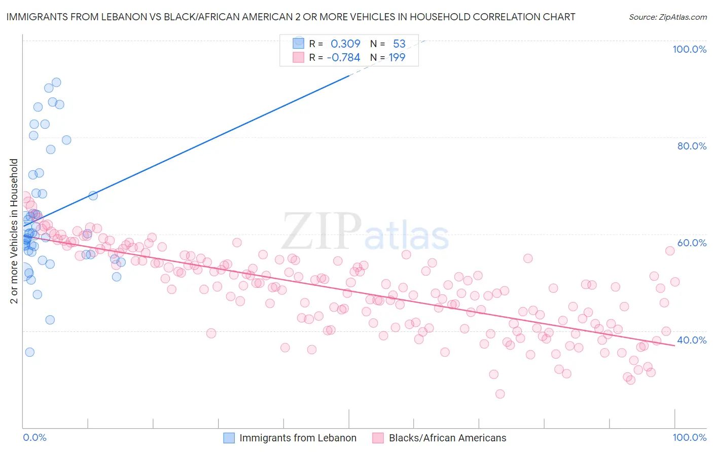 Immigrants from Lebanon vs Black/African American 2 or more Vehicles in Household