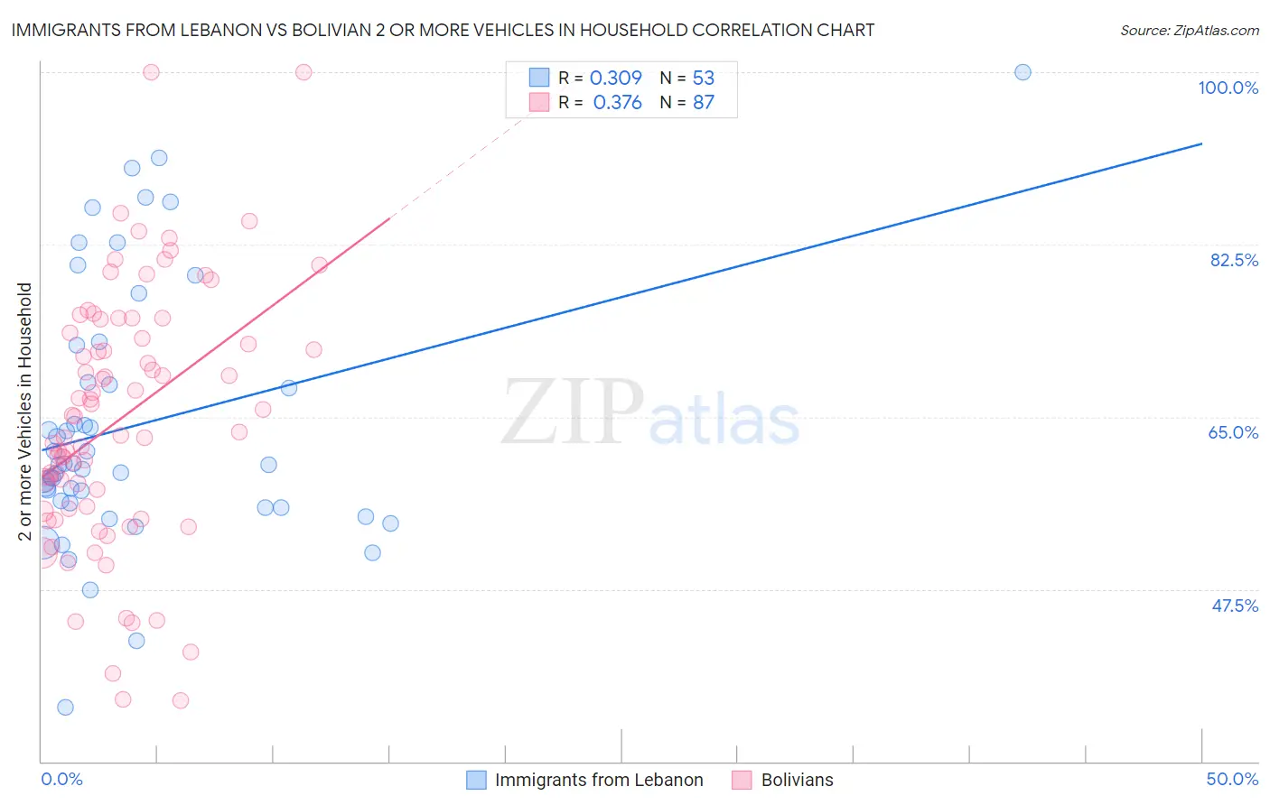 Immigrants from Lebanon vs Bolivian 2 or more Vehicles in Household