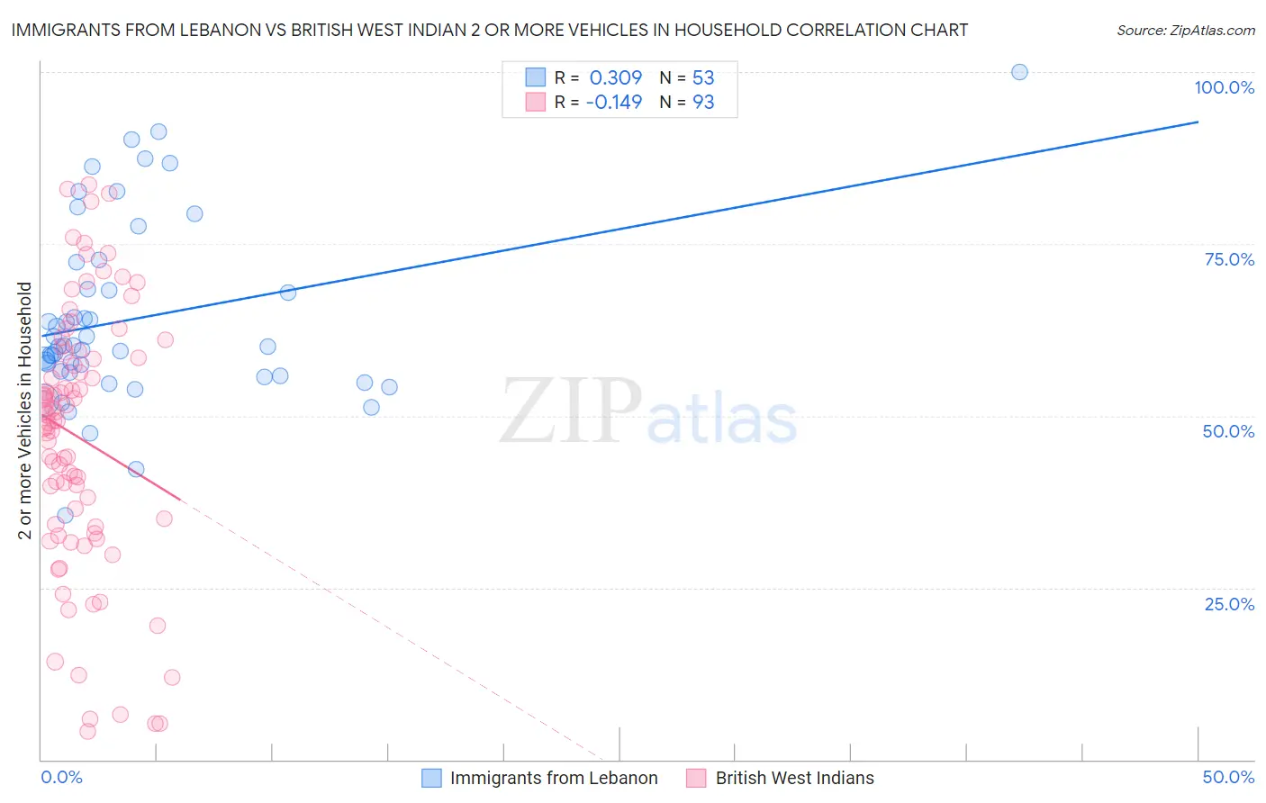 Immigrants from Lebanon vs British West Indian 2 or more Vehicles in Household