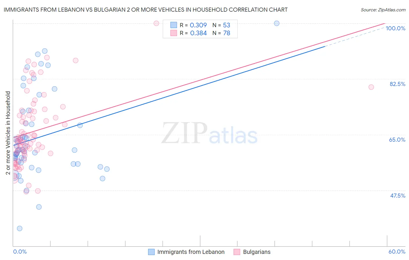 Immigrants from Lebanon vs Bulgarian 2 or more Vehicles in Household