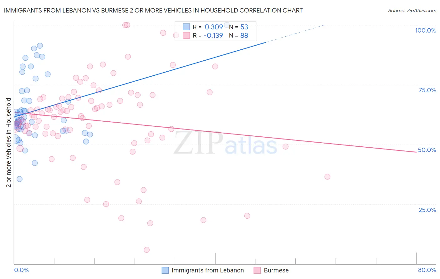 Immigrants from Lebanon vs Burmese 2 or more Vehicles in Household