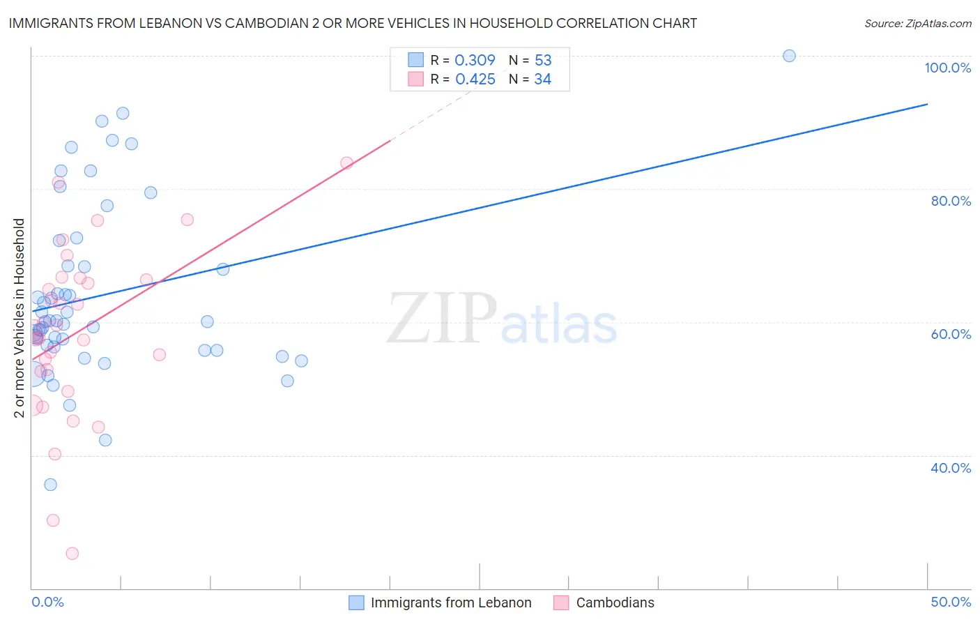 Immigrants from Lebanon vs Cambodian 2 or more Vehicles in Household
