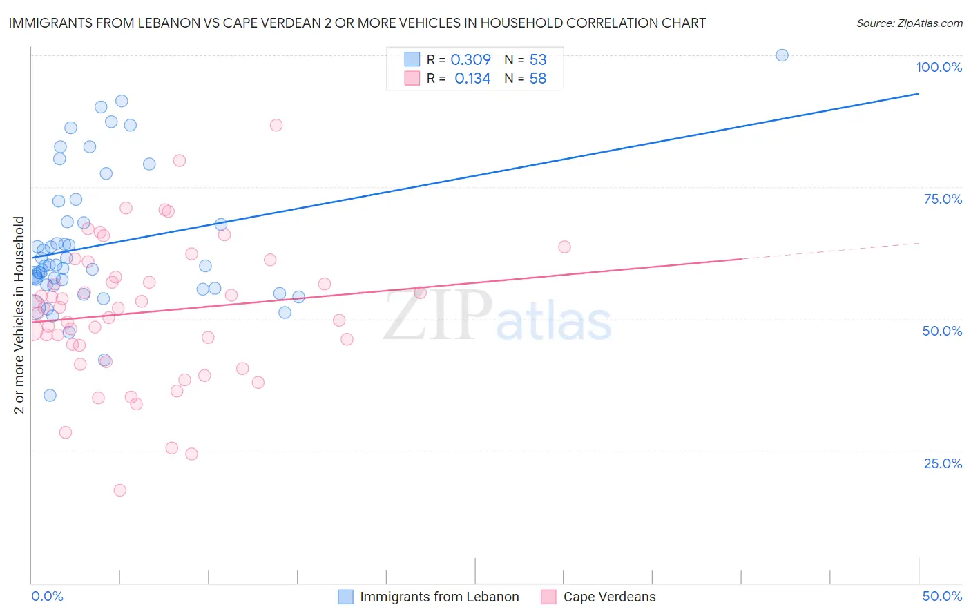 Immigrants from Lebanon vs Cape Verdean 2 or more Vehicles in Household
