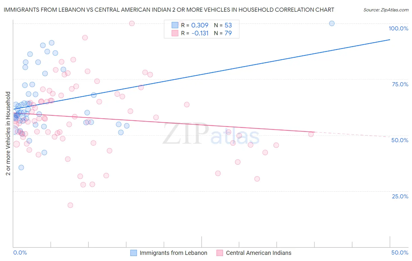 Immigrants from Lebanon vs Central American Indian 2 or more Vehicles in Household