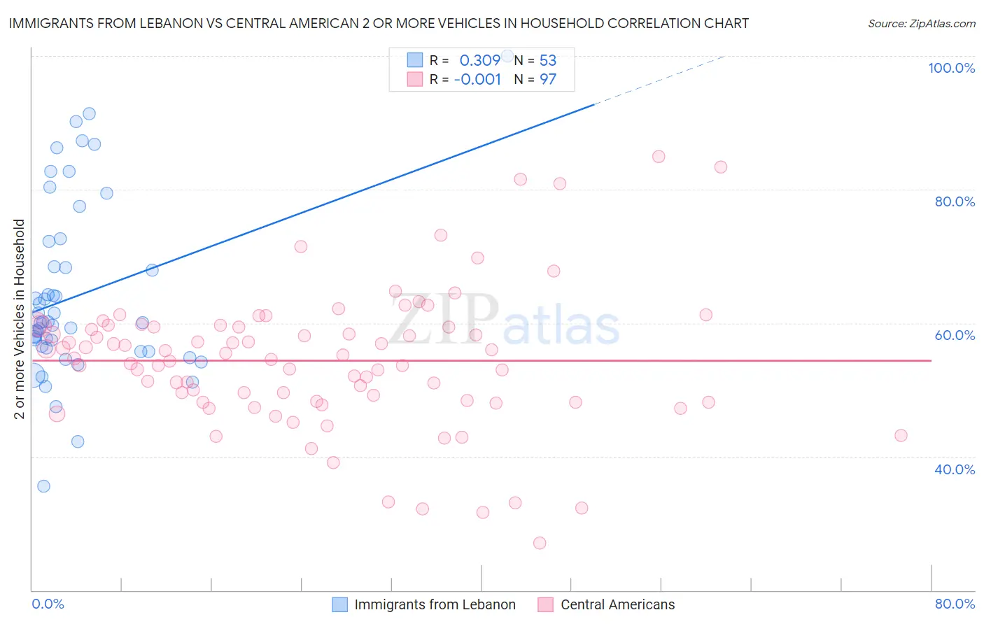 Immigrants from Lebanon vs Central American 2 or more Vehicles in Household