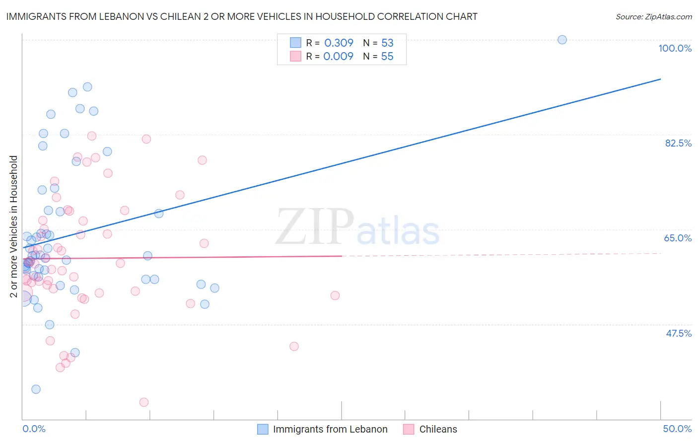 Immigrants from Lebanon vs Chilean 2 or more Vehicles in Household
