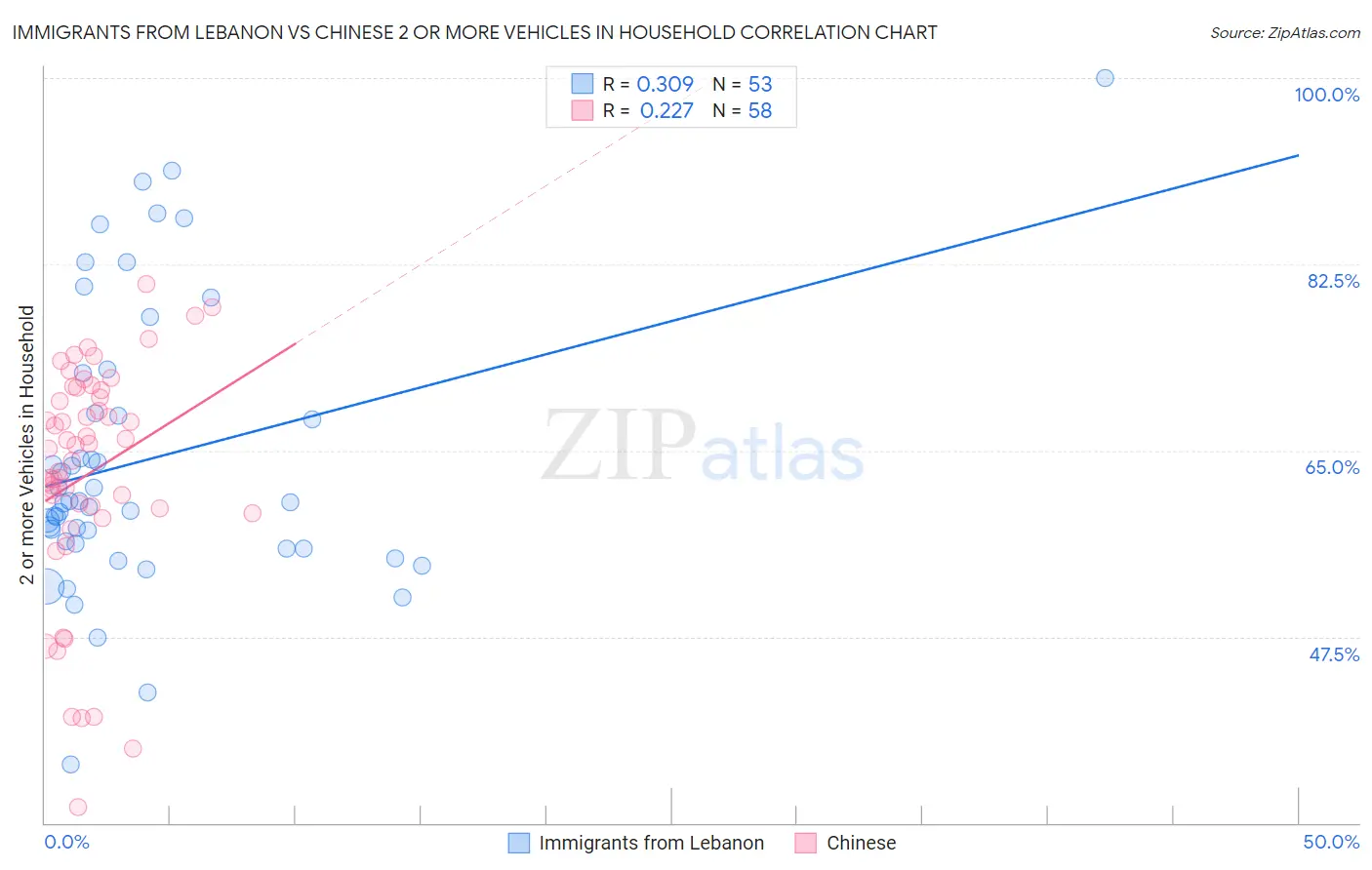 Immigrants from Lebanon vs Chinese 2 or more Vehicles in Household